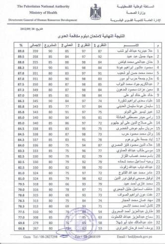 بالتعاون مع المعهد العربي للتنمية المستدامة بالاطباء العرب  .. الصحة تعلن عن نتائج امتحان دبلوم مكافحة العدوى 